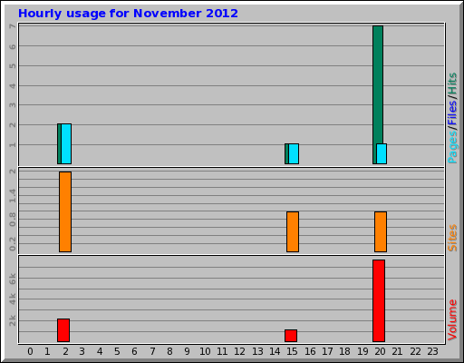 Hourly usage for November 2012