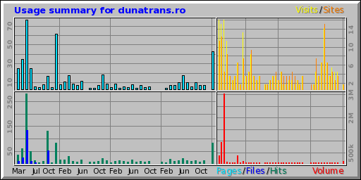 Usage summary for dunatrans.ro